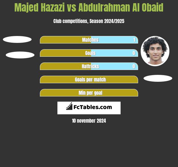 Majed Hazazi vs Abdulrahman Al Obaid h2h player stats