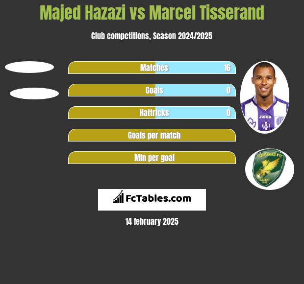 Majed Hazazi vs Marcel Tisserand h2h player stats