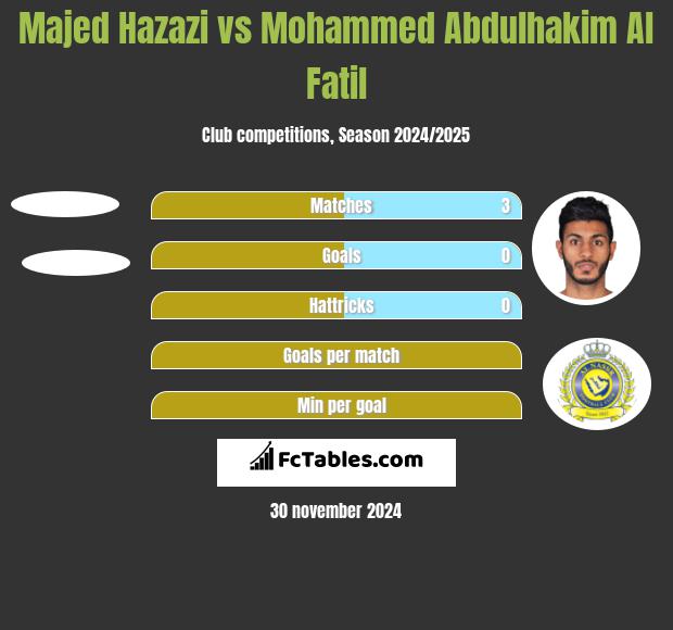 Majed Hazazi vs Mohammed Abdulhakim Al Fatil h2h player stats