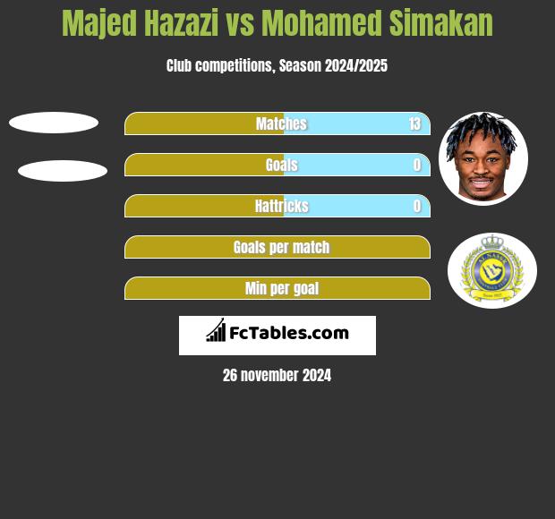 Majed Hazazi vs Mohamed Simakan h2h player stats