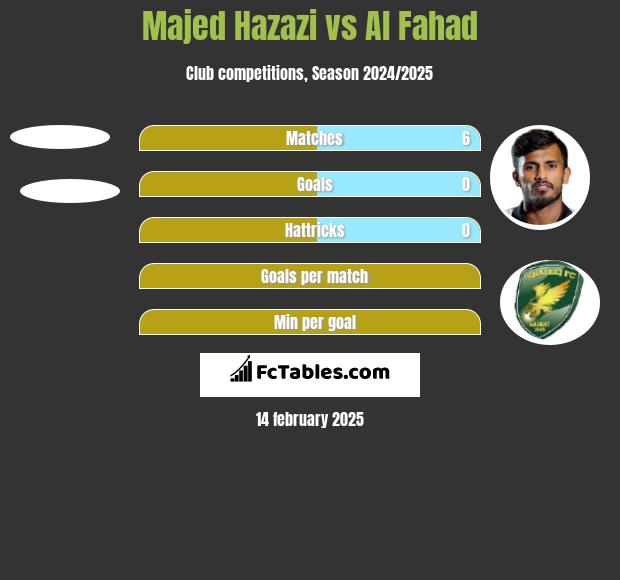 Majed Hazazi vs Al Fahad h2h player stats