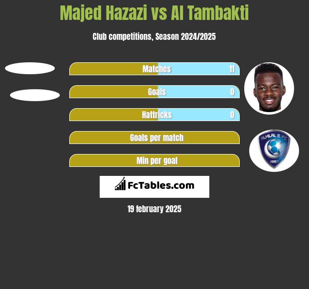 Majed Hazazi vs Al Tambakti h2h player stats