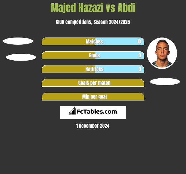 Majed Hazazi vs Abdi h2h player stats