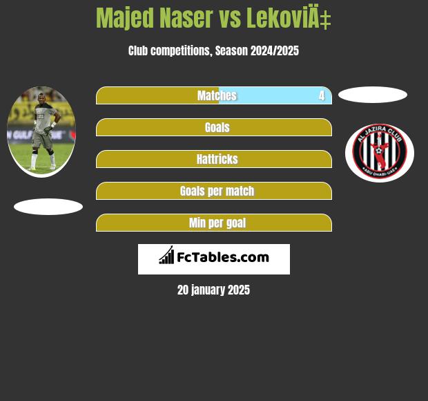 Majed Naser vs LekoviÄ‡ h2h player stats