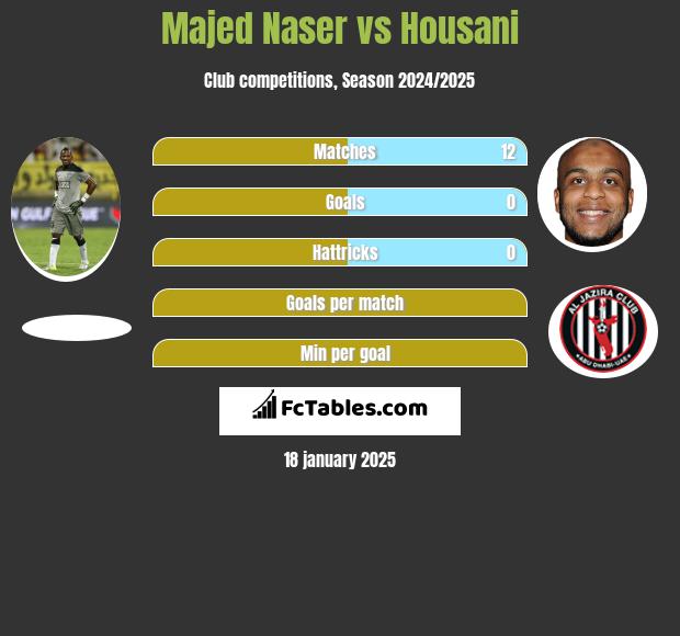 Majed Naser vs Housani h2h player stats