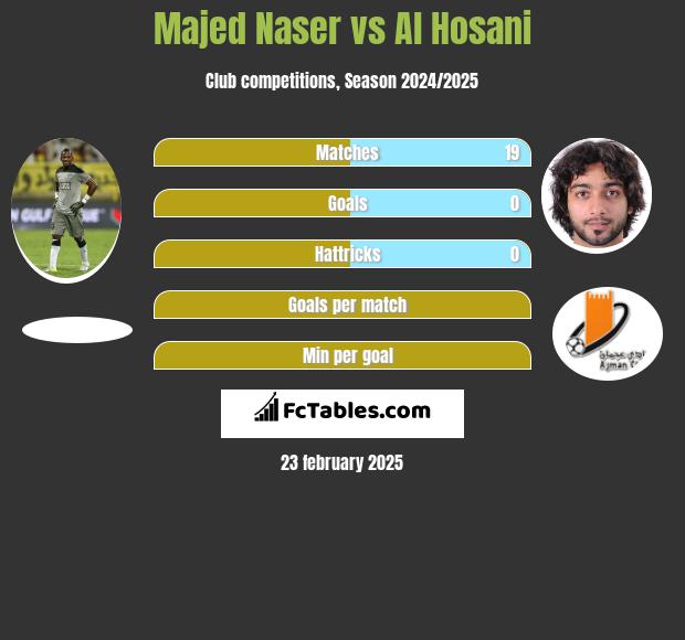 Majed Naser vs Al Hosani h2h player stats