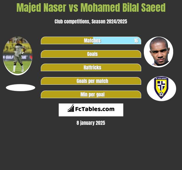 Majed Naser vs Mohamed Bilal Saeed h2h player stats