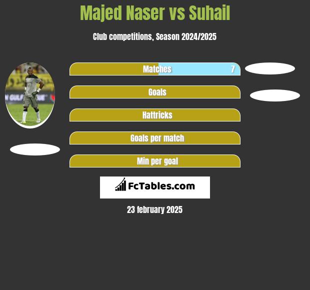 Majed Naser vs Suhail h2h player stats