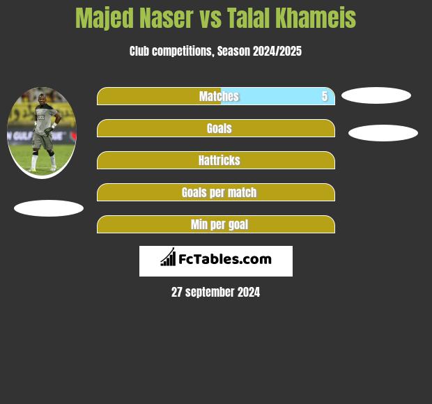 Majed Naser vs Talal Khameis h2h player stats