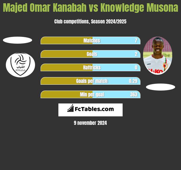 Majed Omar Kanabah vs Knowledge Musona h2h player stats