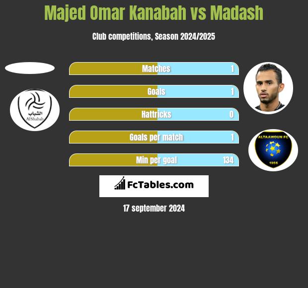 Majed Omar Kanabah vs Madash h2h player stats