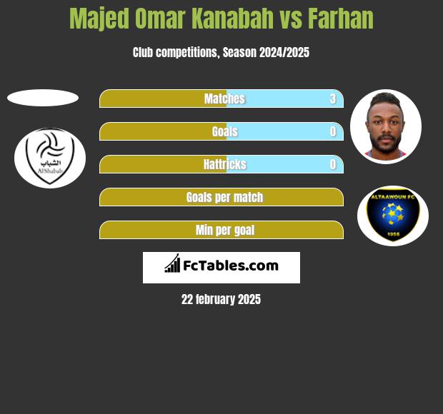 Majed Omar Kanabah vs Farhan h2h player stats