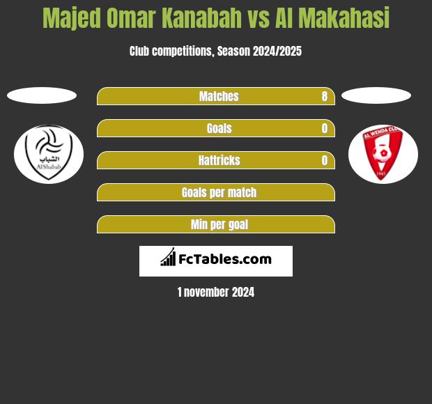 Majed Omar Kanabah vs Al Makahasi h2h player stats