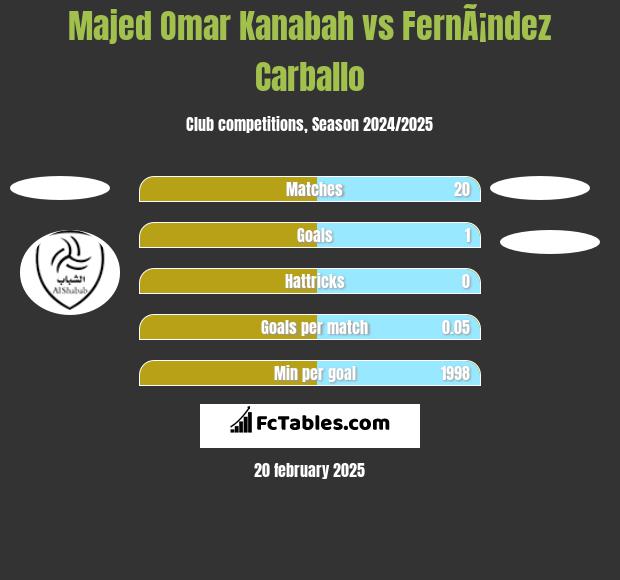 Majed Omar Kanabah vs FernÃ¡ndez Carballo h2h player stats