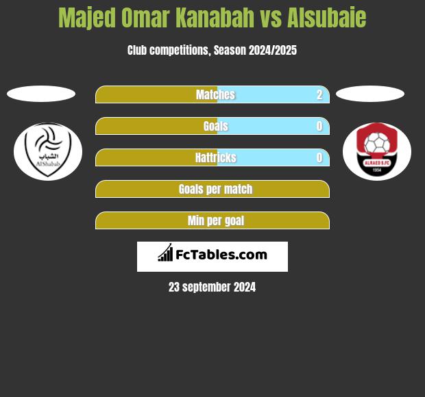 Majed Omar Kanabah vs Alsubaie h2h player stats