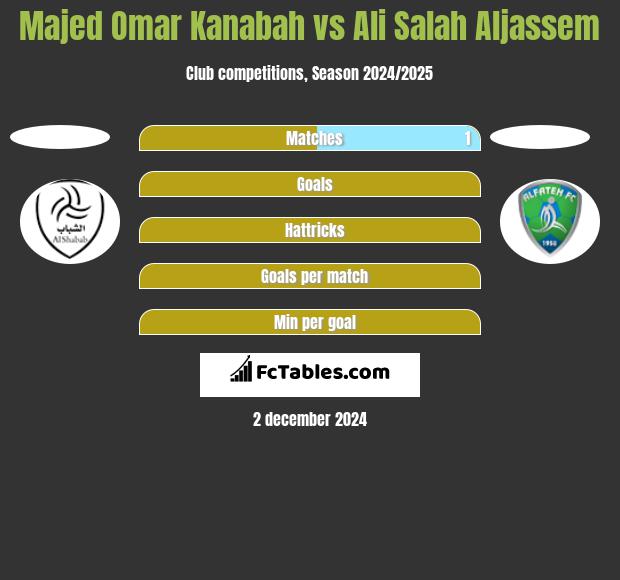 Majed Omar Kanabah vs Ali Salah Aljassem h2h player stats