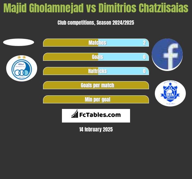 Majid Gholamnejad vs Dimitrios Chatziisaias h2h player stats