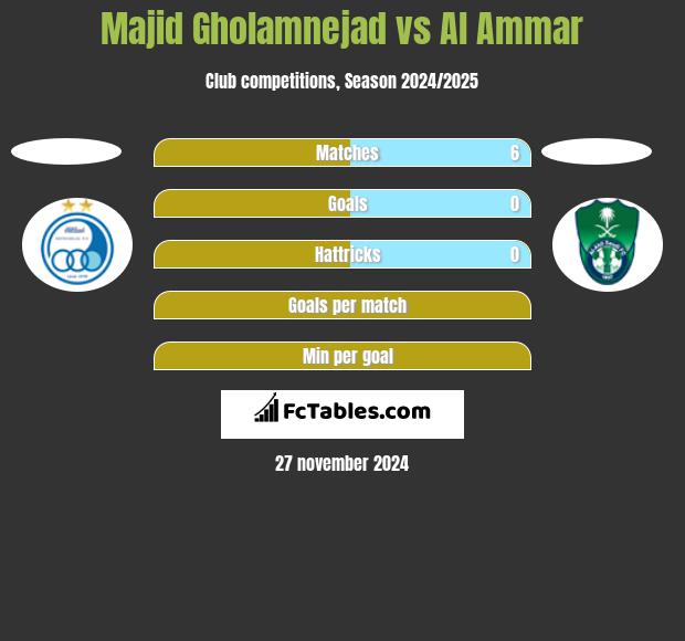 Majid Gholamnejad vs Al Ammar h2h player stats