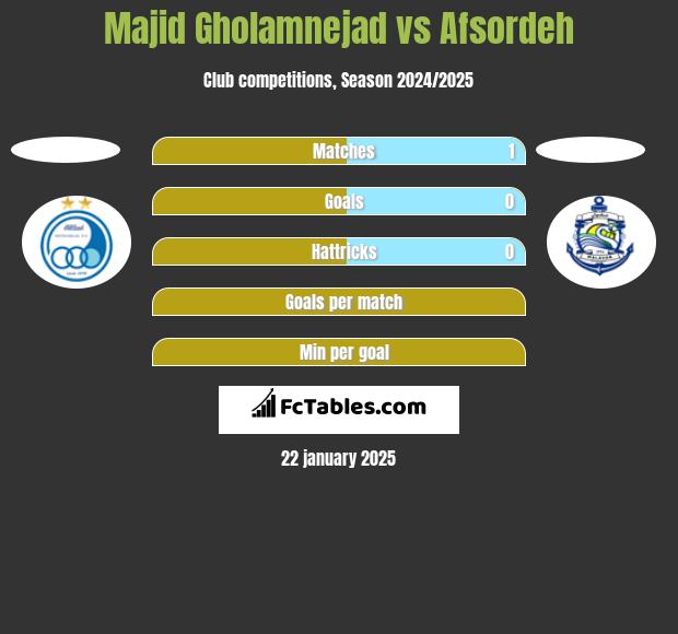 Majid Gholamnejad vs Afsordeh h2h player stats