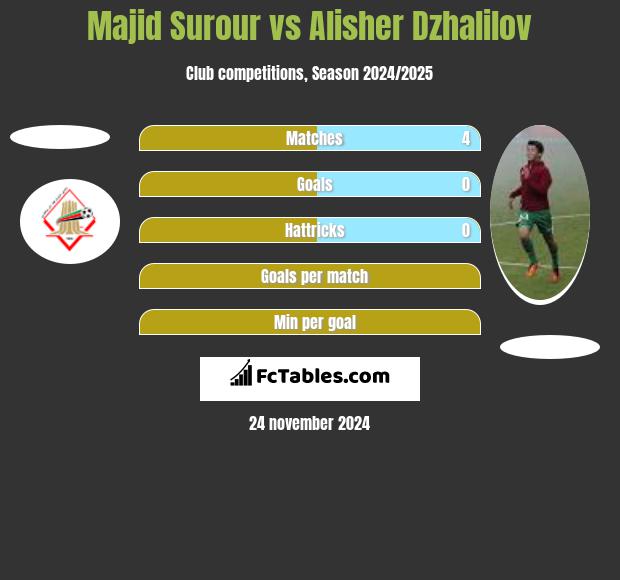 Majid Surour vs Alisher Dzhalilov h2h player stats