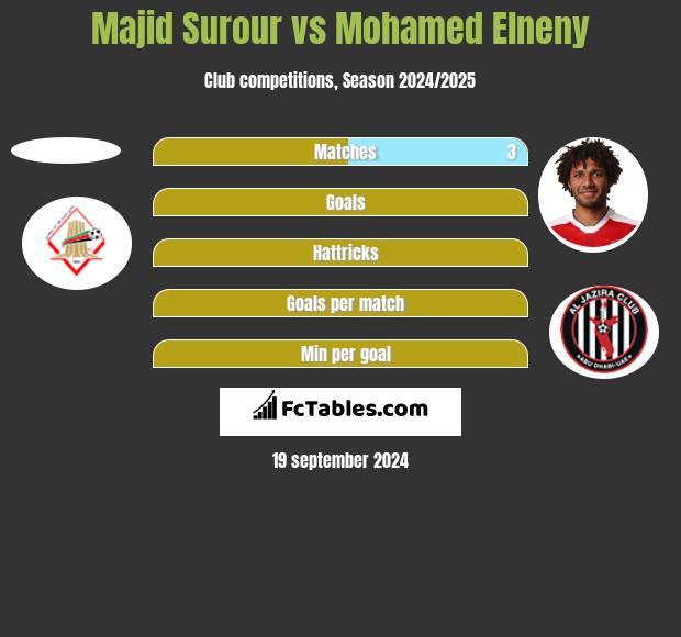 Majid Surour vs Mohamed Elneny h2h player stats