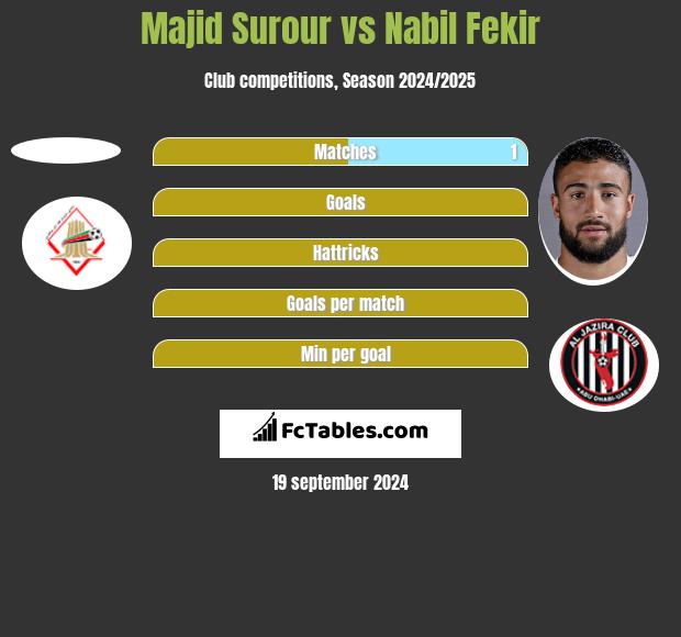 Majid Surour vs Nabil Fekir h2h player stats