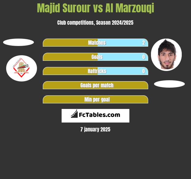 Majid Surour vs Al Marzouqi h2h player stats