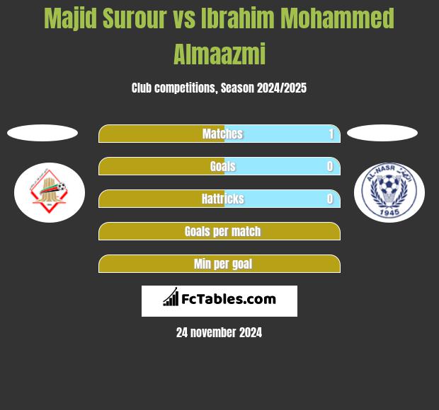 Majid Surour vs Ibrahim Mohammed Almaazmi h2h player stats