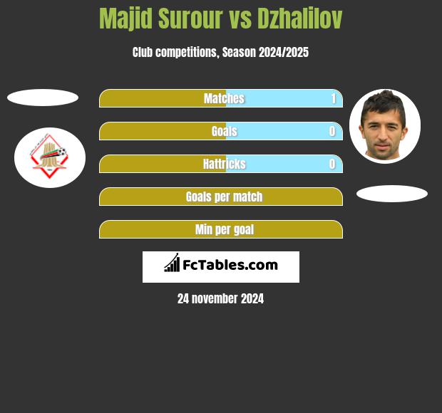 Majid Surour vs Dzhalilov h2h player stats