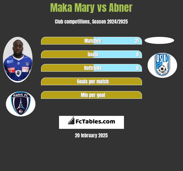 Maka Mary vs Abner h2h player stats