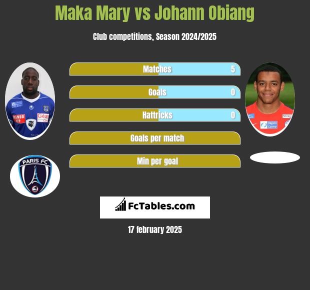 Maka Mary vs Johann Obiang h2h player stats