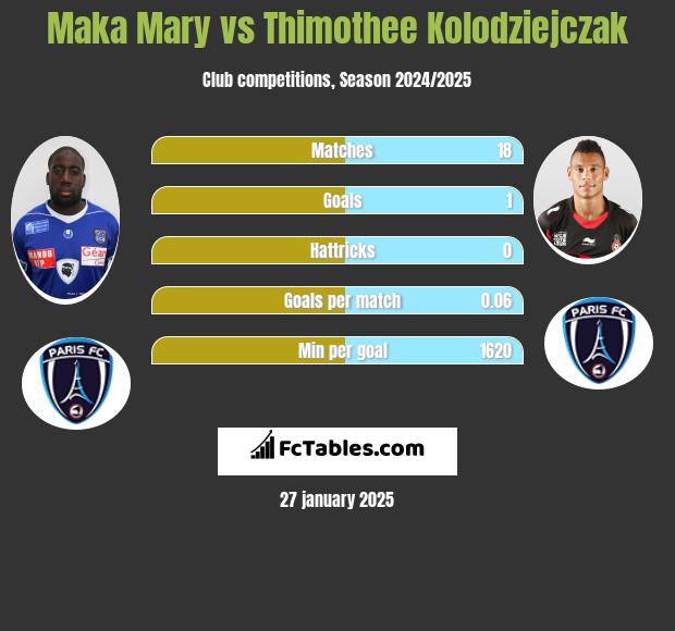 Maka Mary vs Thimothee Kolodziejczak h2h player stats