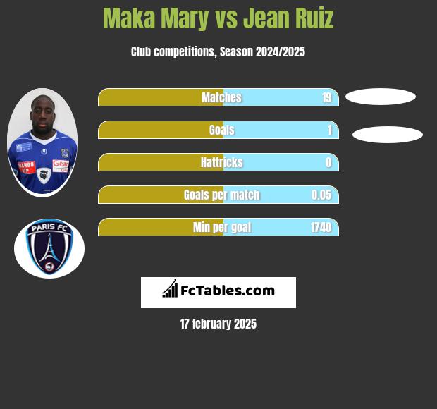 Maka Mary vs Jean Ruiz h2h player stats