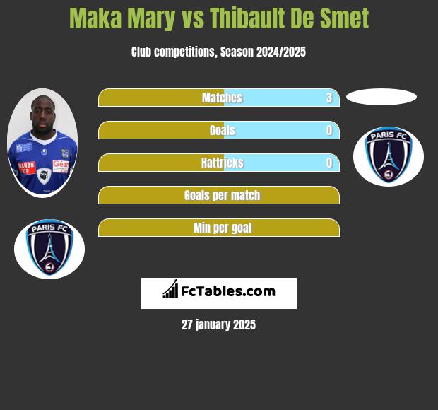 Maka Mary vs Thibault De Smet h2h player stats