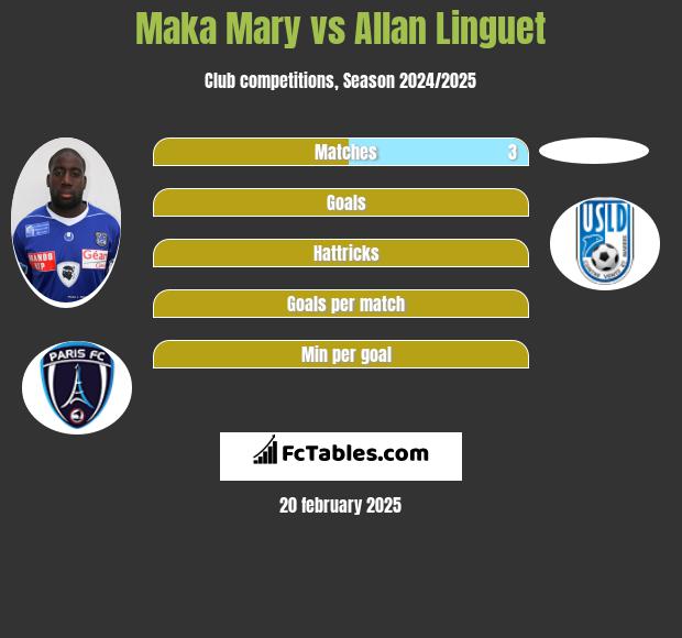 Maka Mary vs Allan Linguet h2h player stats