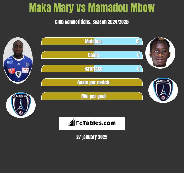 Maka Mary vs Mamadou Mbow h2h player stats