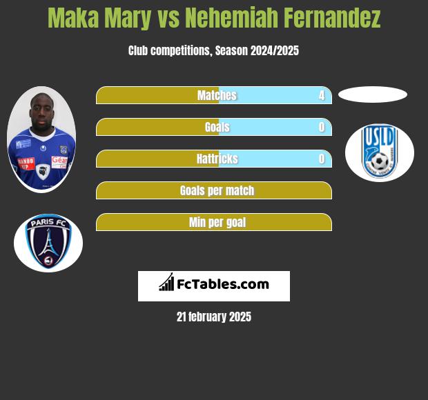 Maka Mary vs Nehemiah Fernandez h2h player stats