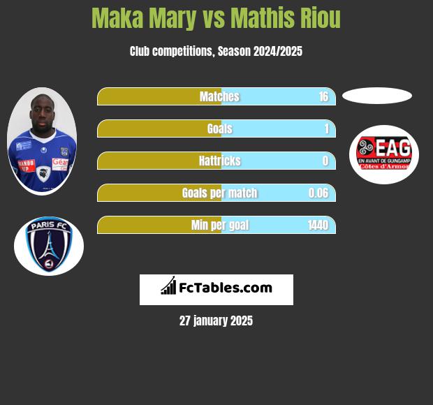 Maka Mary vs Mathis Riou h2h player stats