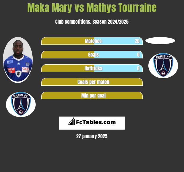 Maka Mary vs Mathys Tourraine h2h player stats