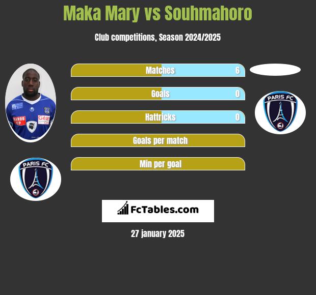 Maka Mary vs Souhmahoro h2h player stats