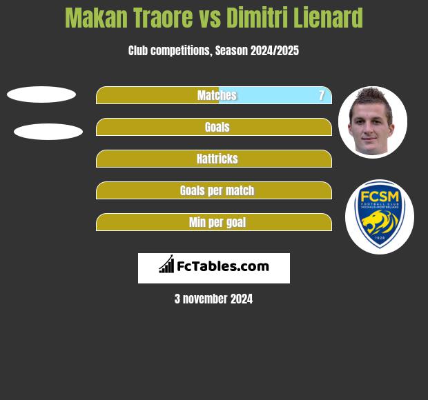 Makan Traore vs Dimitri Lienard h2h player stats