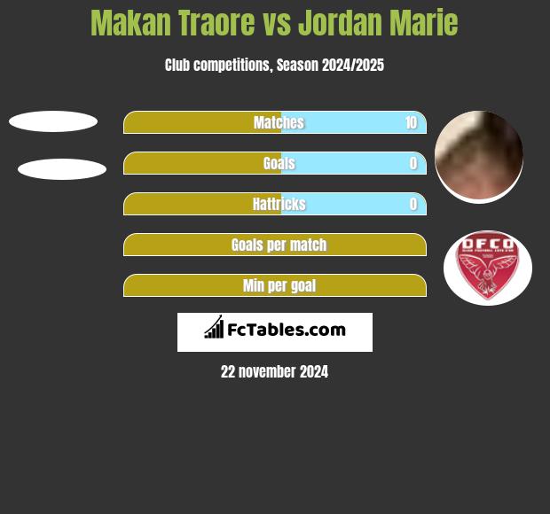 Makan Traore vs Jordan Marie h2h player stats