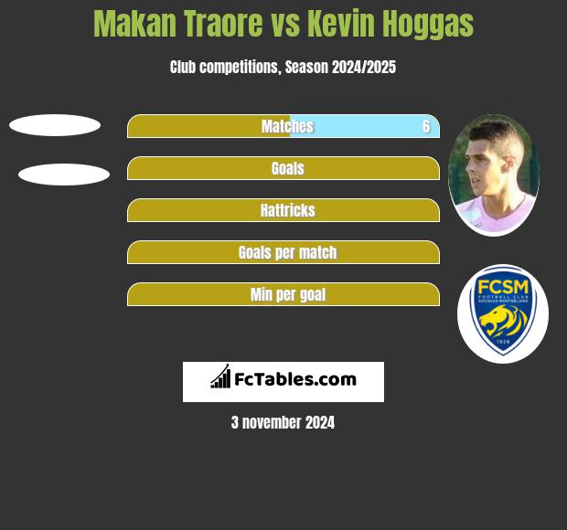 Makan Traore vs Kevin Hoggas h2h player stats