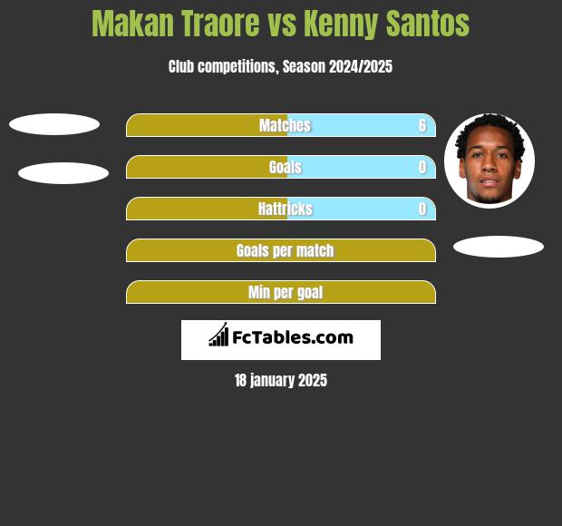 Makan Traore vs Kenny Santos h2h player stats