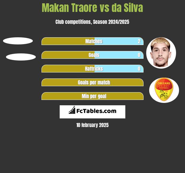 Makan Traore vs da Silva h2h player stats