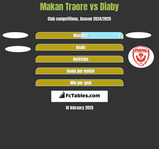 Makan Traore vs Diaby h2h player stats