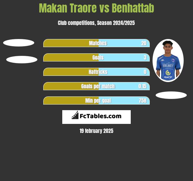 Makan Traore vs Benhattab h2h player stats