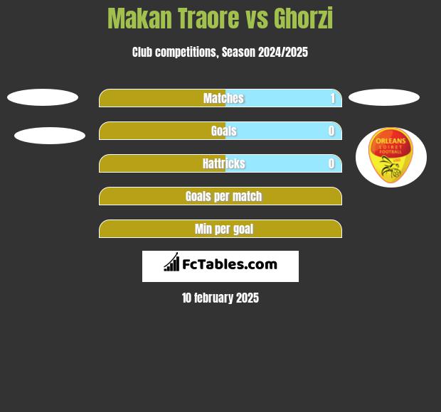 Makan Traore vs Ghorzi h2h player stats