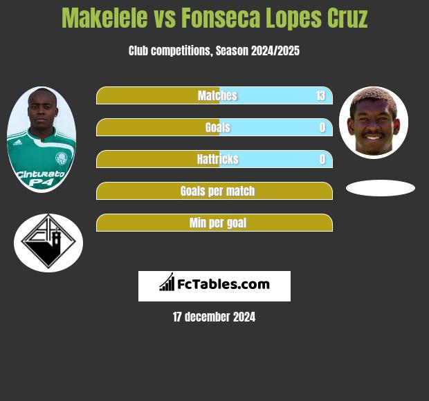 Makelele vs Fonseca Lopes Cruz h2h player stats