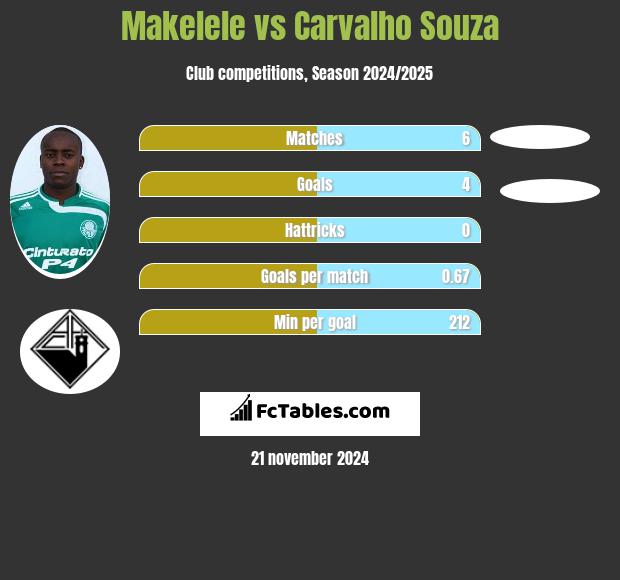 Makelele vs Carvalho Souza h2h player stats